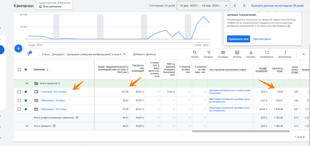 торговые кампании в google работают